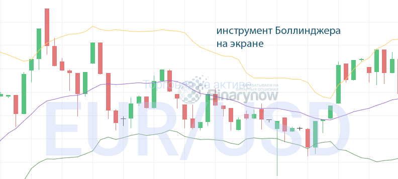 Применение инструмента Боллинджера